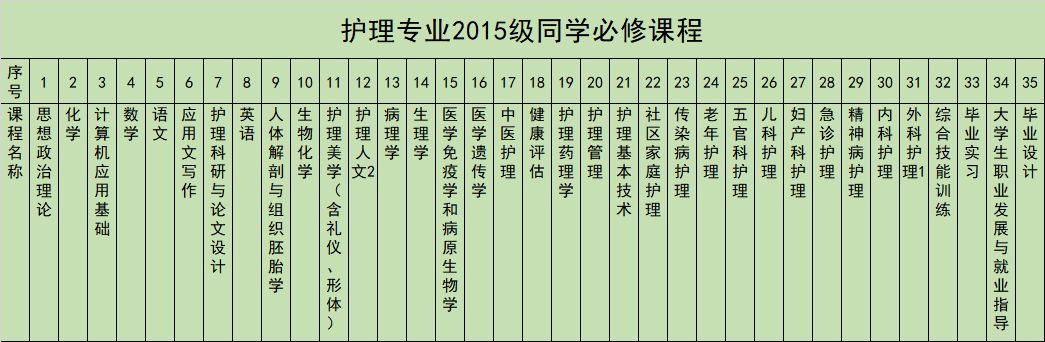 护理专业2015级同学必修课程见表2.png