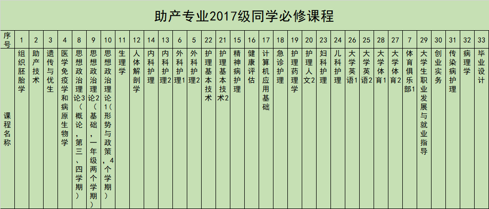 助产专业2017级同学必修课程见表3.png