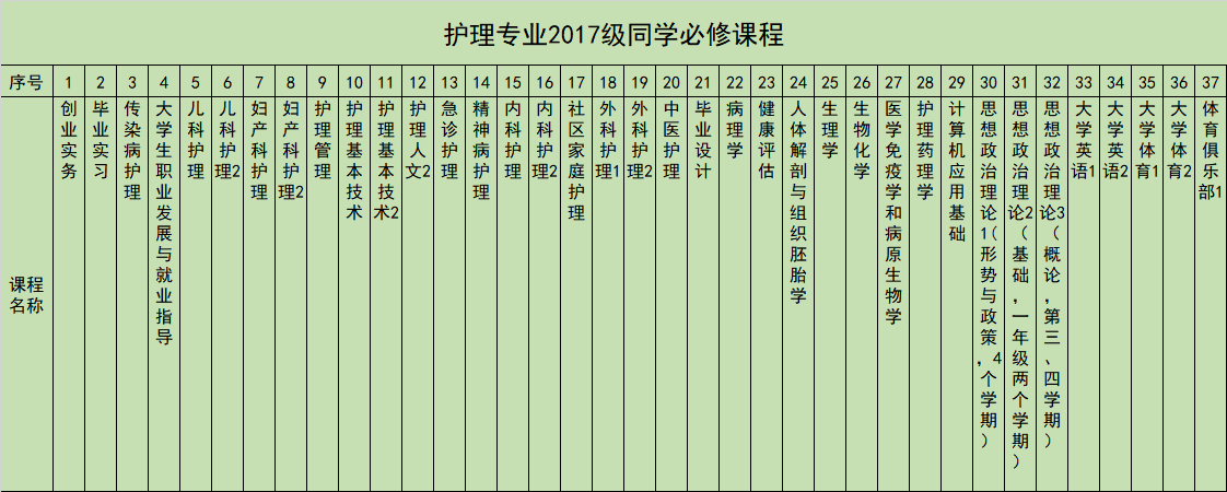 护理专业2017级同学必修课程见表1.png